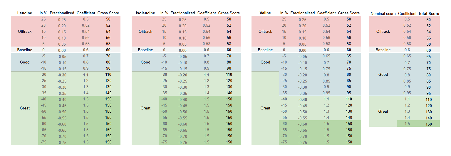 Scoring formula