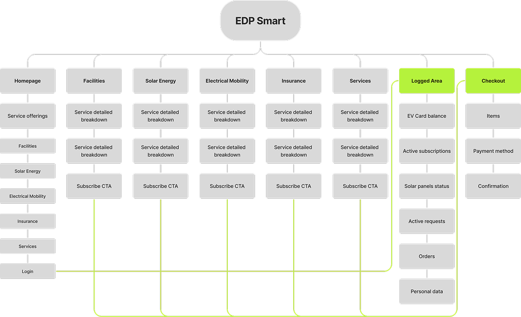 Information Architecture