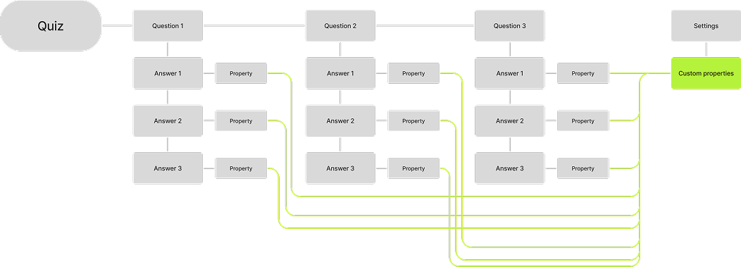 Global properties management