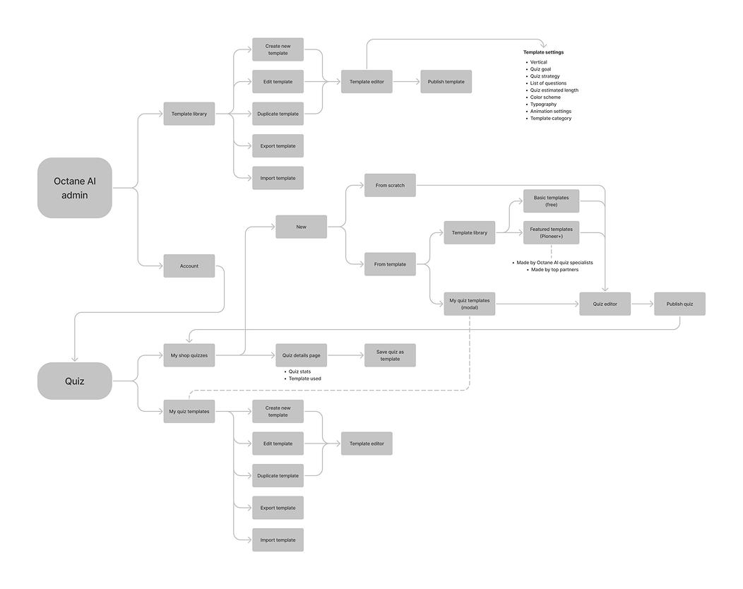 Information Architecture